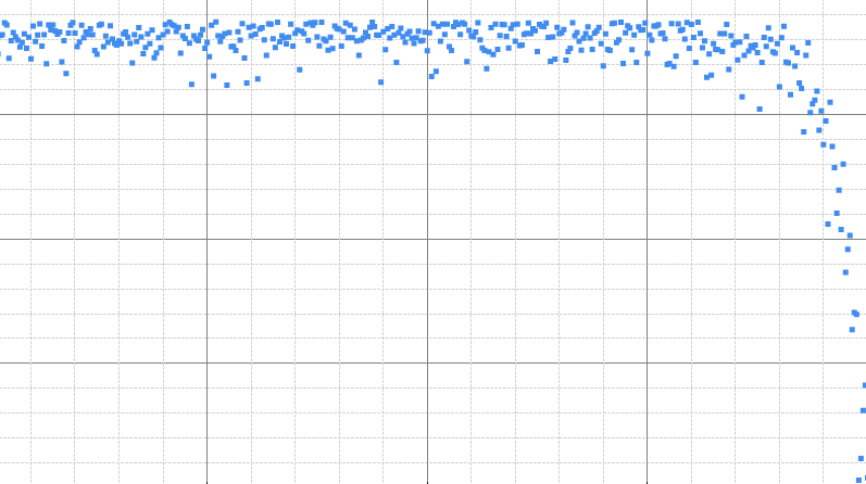 Anomaly detection