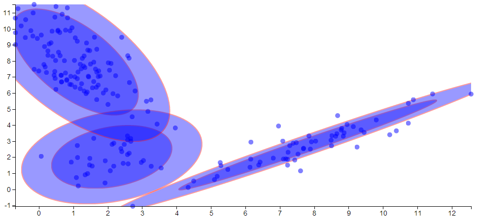 Clustering animation