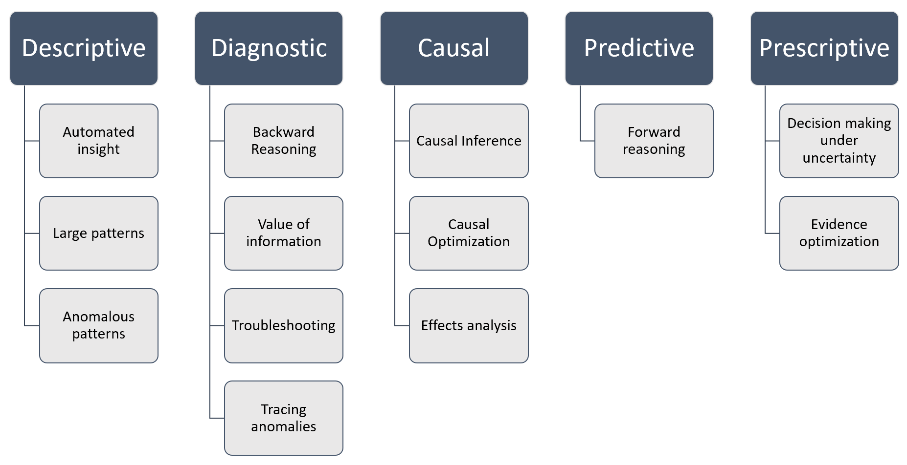 Descriptive, predictive &amp; prescriptive analytics