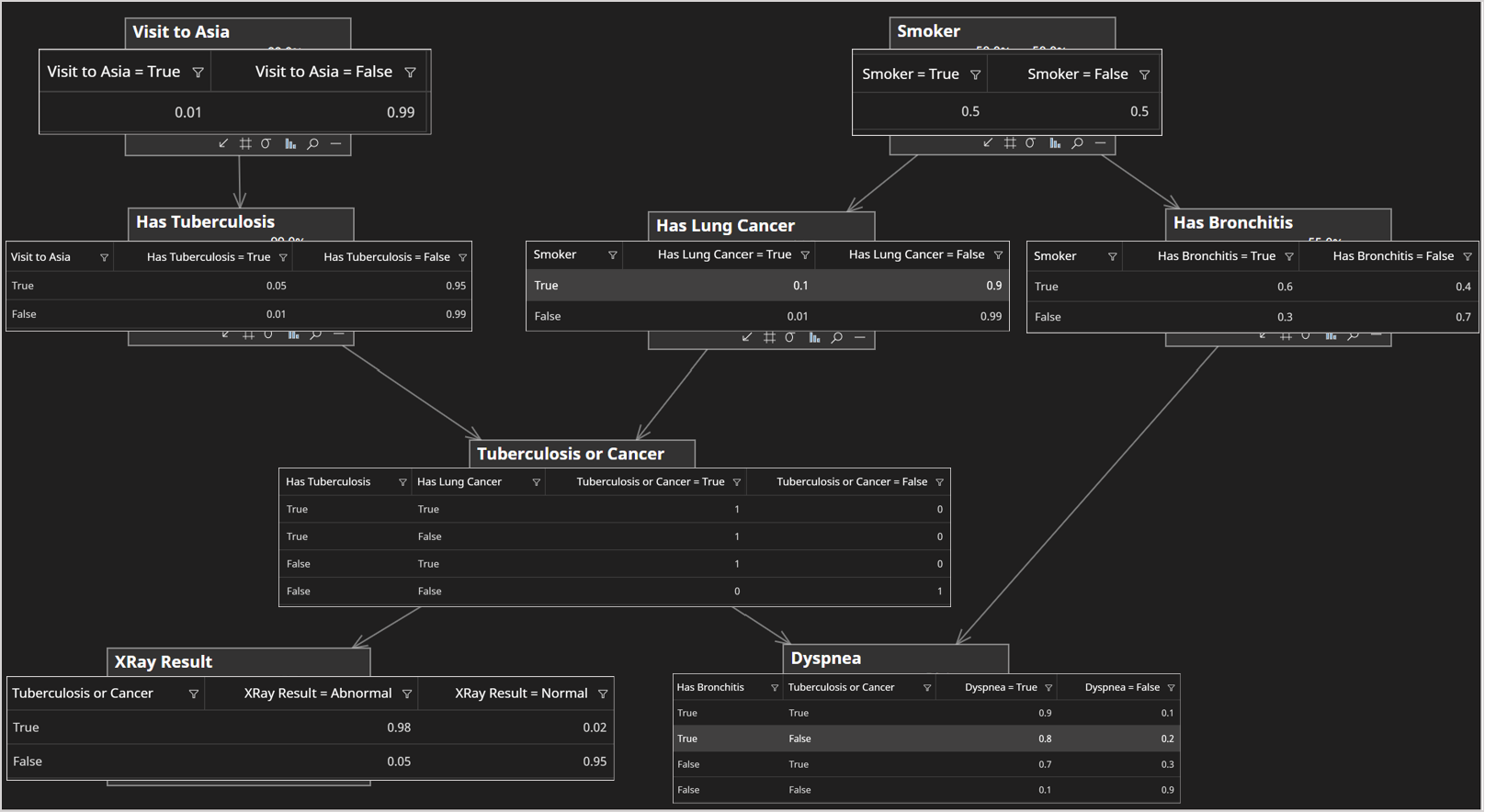 Asia conditional probabilities