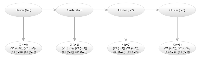 Bayesian network hidden Markov model (unrolled)