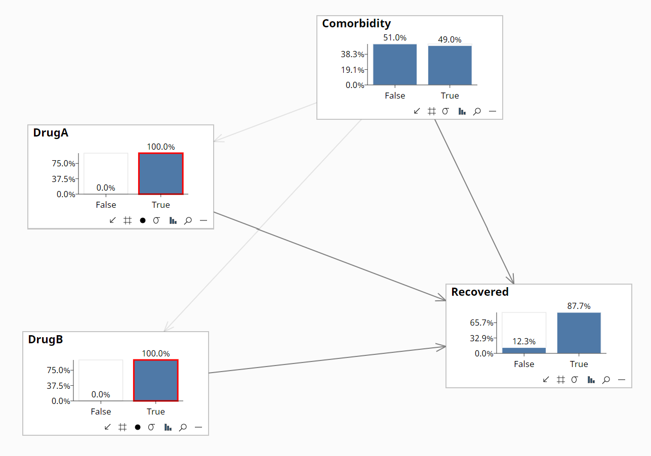 Network with causal evidence set