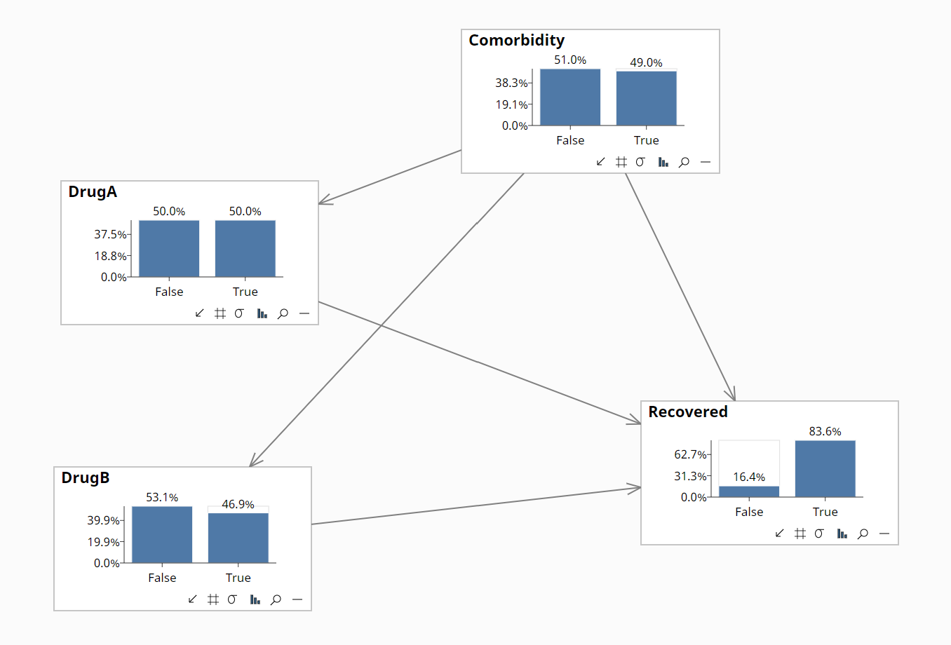 Causal Optimization Simple network