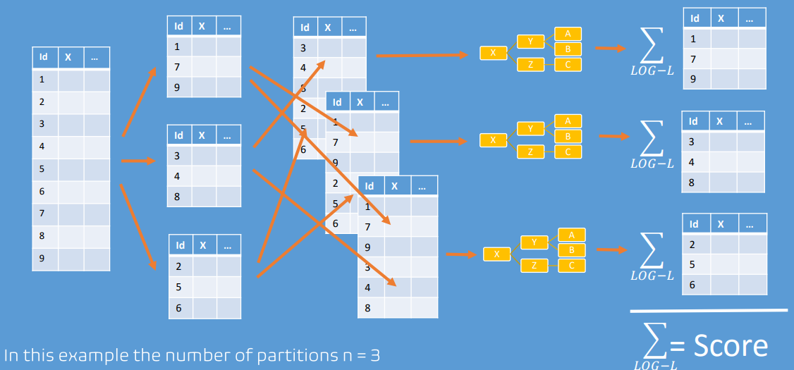 Cross validation