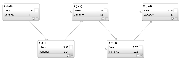 a simple dynamic Bayesian network unrolled for 5 time slices