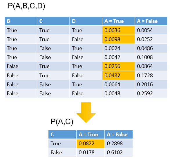 Multivariate marginalization