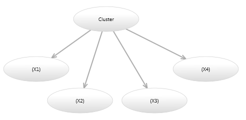 Diagonal Bayesian network Mixture model