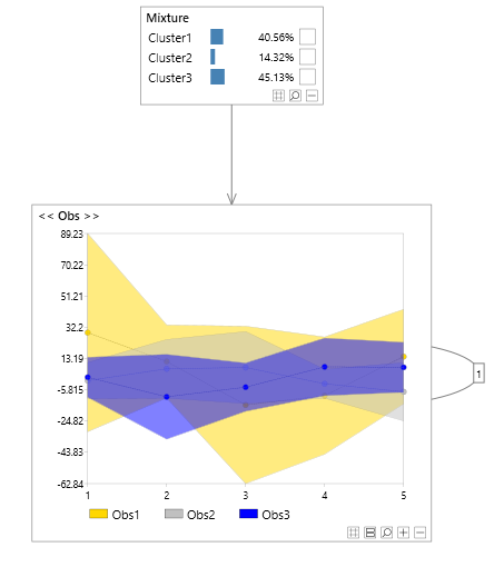 Temporal multi variable node