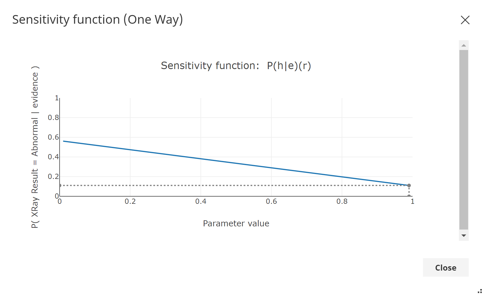Sensitivity to parameters - one way - chart