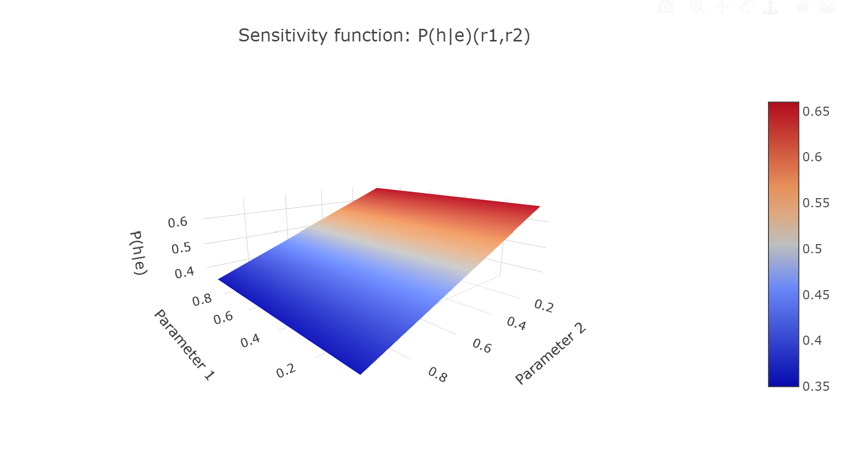 Sensitivity to parameters - two way - chart