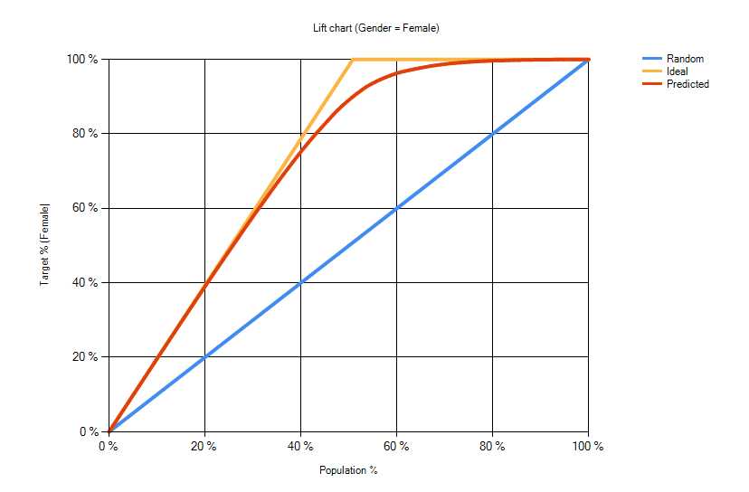 Lift chart