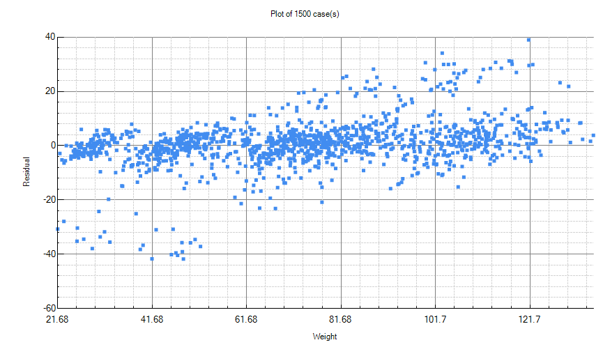 Residuals