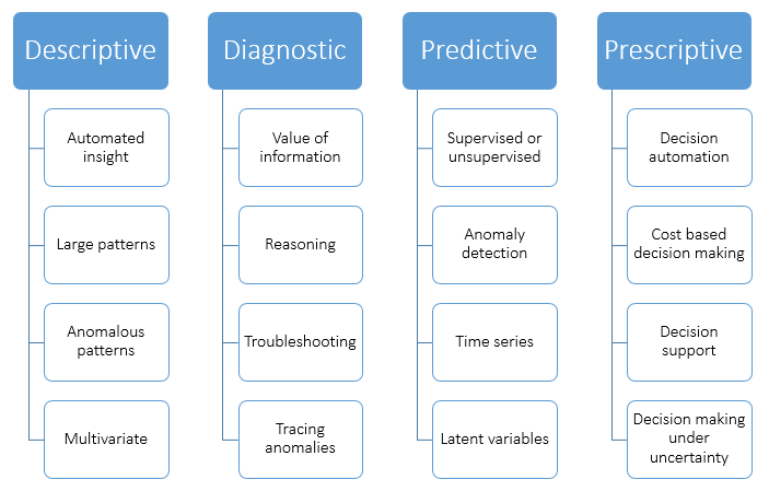 Descriptive, predictive & prescriptive analytics