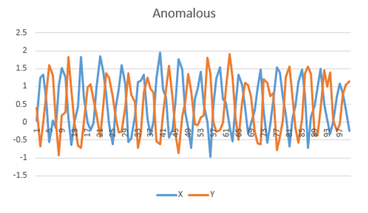 Abnormal time series data