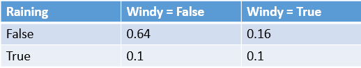 Joint probability