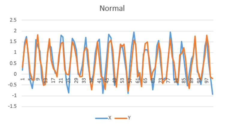 Normal time series data