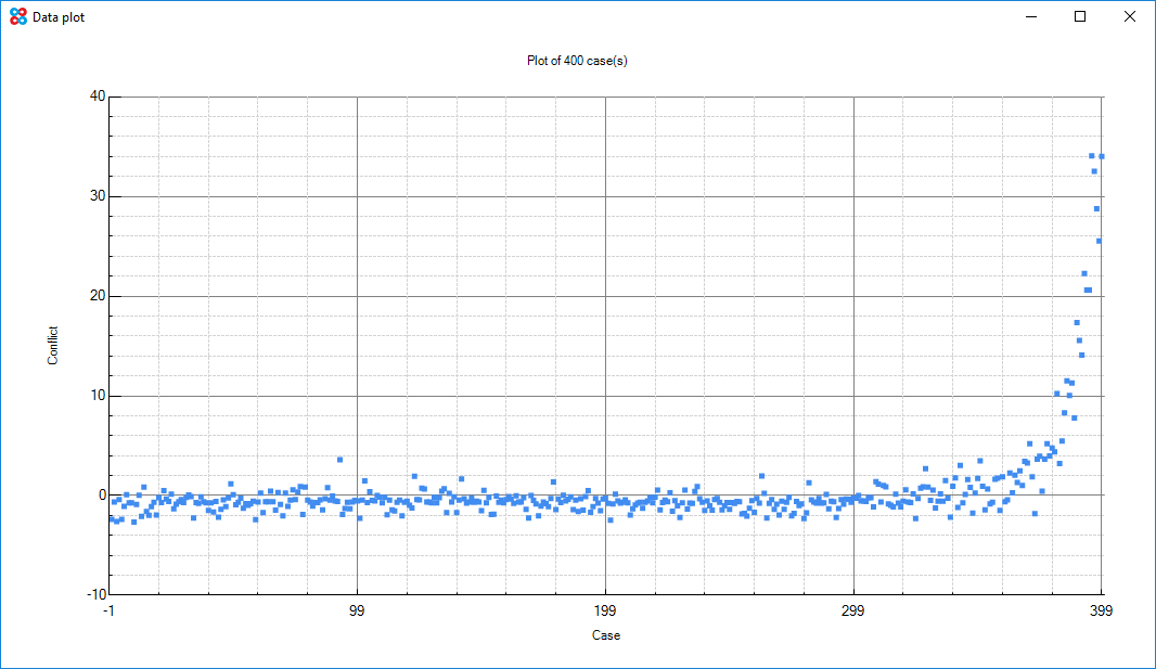 Anomaly detection conflict plot