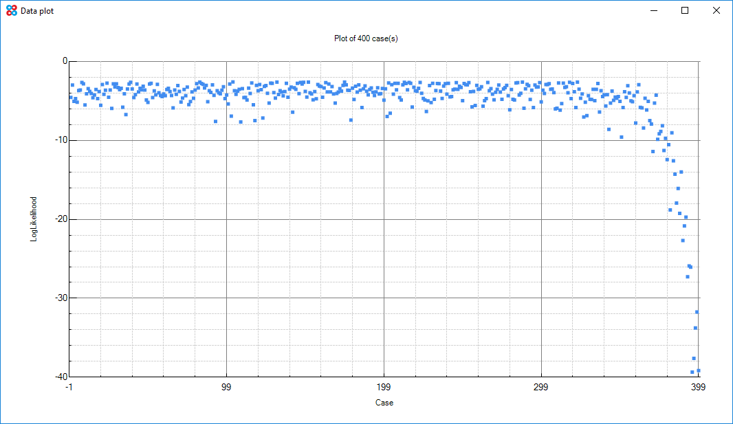 Anomaly detection log likelihood plot